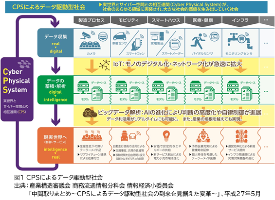 図1　CPSによるデータ駆動型社会 出典：産業構造審議会　商務流通情報分科会 情報経済小委員会「中間取りまとめ～CPSによるデータ駆動型社会の到来を見据えた変革～」、平成27年5月