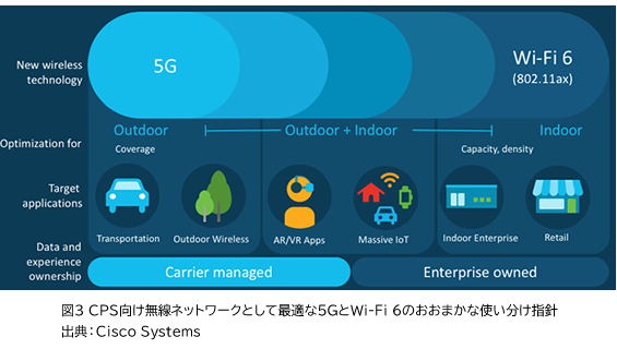 図3 CPS向け無線ネットワークとして最適な5GとWi-Fi 6のおおまかな使い分け指針 出典：Cisco Systems