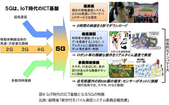 図4 IoT時代のICT基盤となる5Gの特徴 出典：総務省「新世代モバイル通信システム委員会報告書」