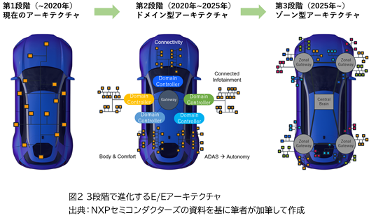 図2 3段階で進化するE/Eアーキテクチャ 出典：NXPセミコンダクターズの資料を基に筆者が加筆して作成