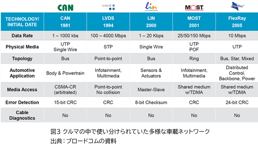 図3 クルマの中で使い分けられていた多様な車載ネットワーク 出典：ブロードコムの資料