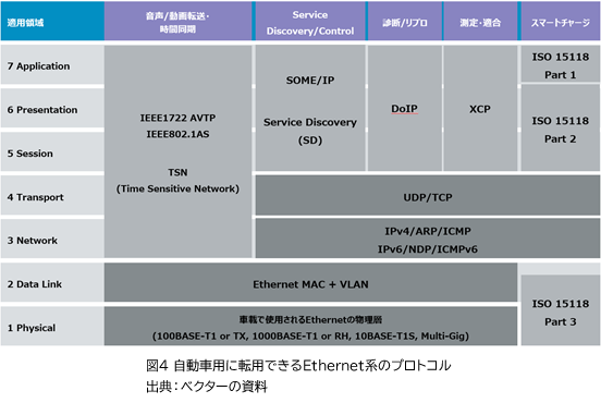 図4 自動車用に転用できるEthernet系のプロトコル 出典：ベクターの資料