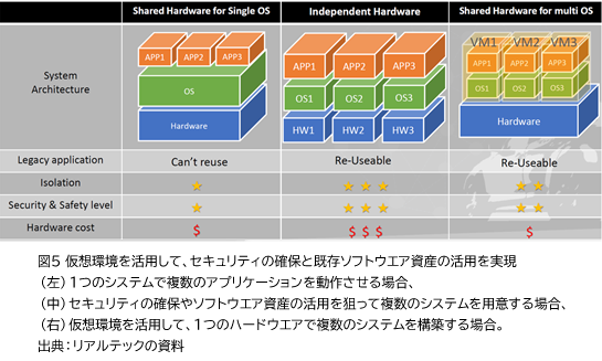 図5 仮想環境を活用して、セキュリティの確保と既存ソフトウエア資産の活用を実現 （左）1つのシステムで複数のアプリケーションを動作させる場合、（中）セキュリティの確保やソフトウエア資産の活用を狙って複数のシステムを用意する場合、（右）仮想環境を活用して、1つのハードウエアで複数のシステムを構築する場合。 出典：リアルテックの資料