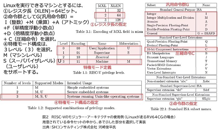 図2 RISC-Vのモジュラー・アーキテクチャの使用例（Linuxが走るRV64CGの場合）」 用意されている命令セットの中から、赤で示した部分を選択して実装 出典：SHコンサルティング株式会社 河崎俊平氏