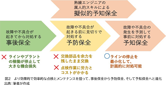 図2 より効果的で効率的な点検とメンテナンスを狙って、事後保全から予防保全、そして予知保全へと進化 出典：筆者が作成