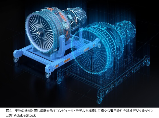 図4 実物の機械と同じ挙動を示すコンピュータ・モデルを構築して様々な運用条件を試すデジタルツイン 出典：AdobeStock 