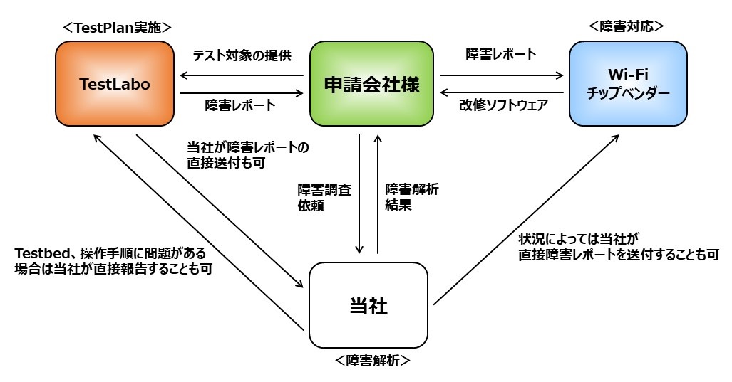 Wi-Fi認証サポート図