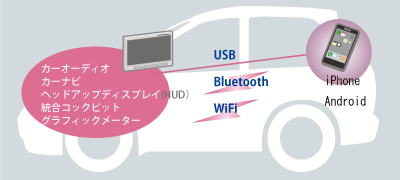 車載機器