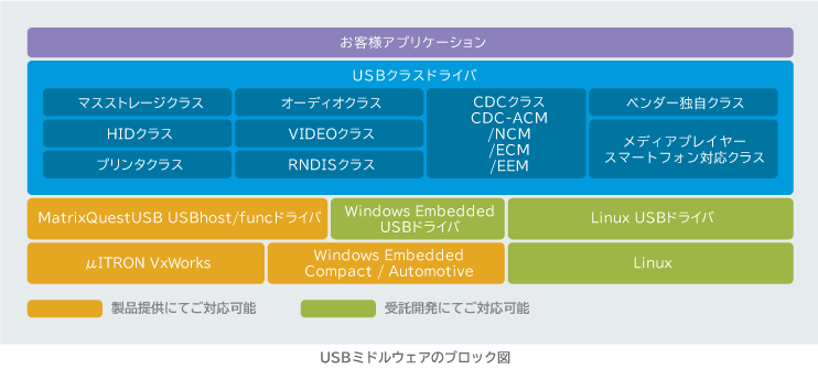 USBミドルウェアのブロック図