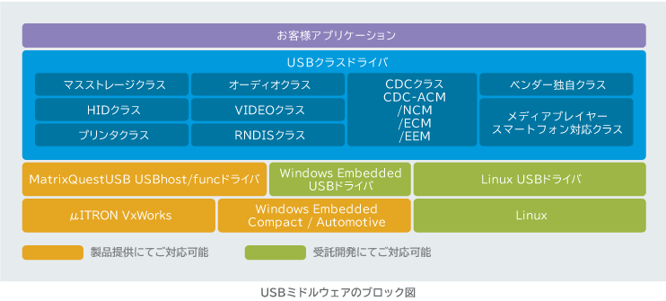 USBミドルウェアのブロック図