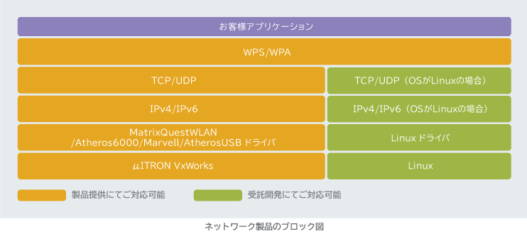 ネットワーク製品のブロック図